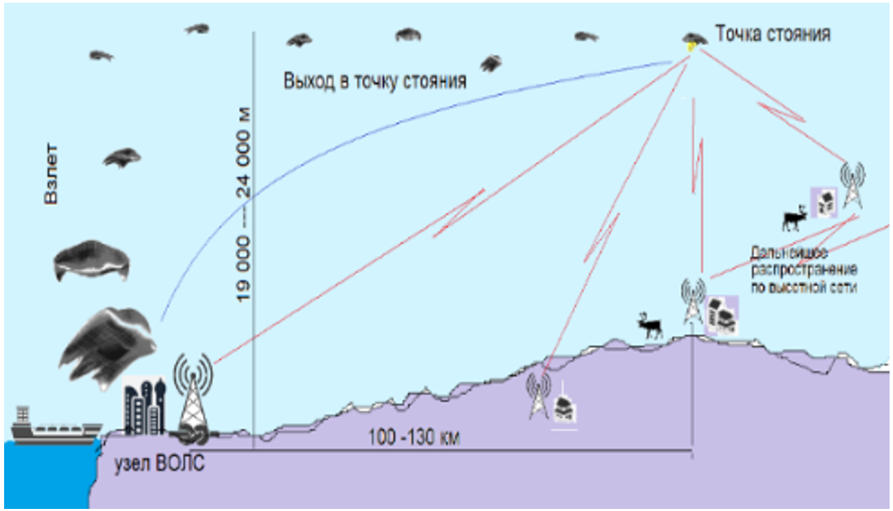 Узел на ВОЛС и ближайшая позиция платформы «Доступ»