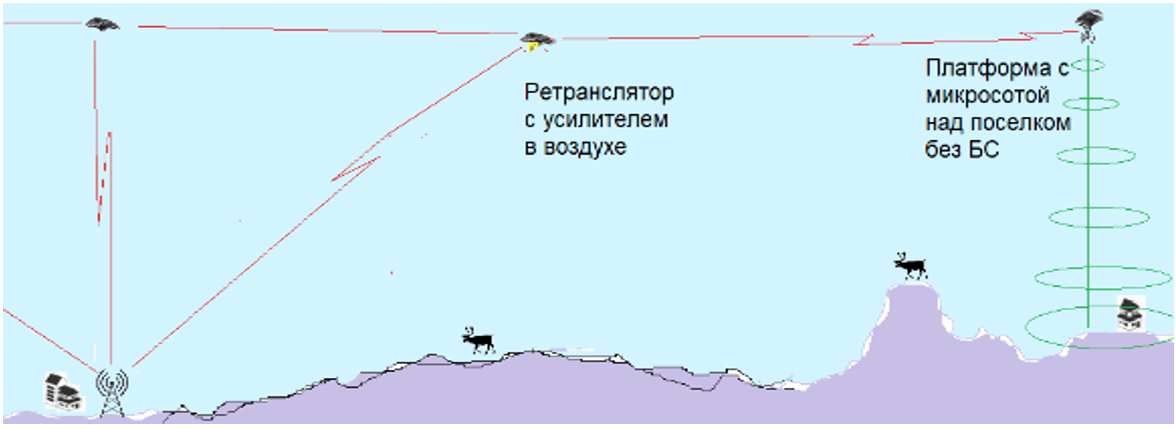«Раздача» мобильной связи с бортовой БС в удаленном поселке